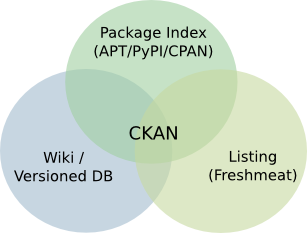 Información general de las características de CKAN